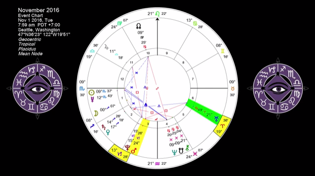 East West Bookshop’s Astrology Update & Horoscope for November 2016